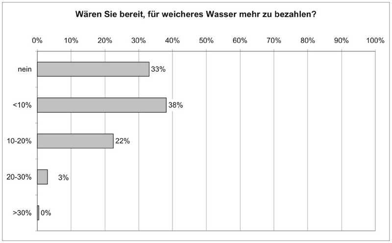 Wären Sie bereit, für weicheres Wasser mehr zu bezahlen?