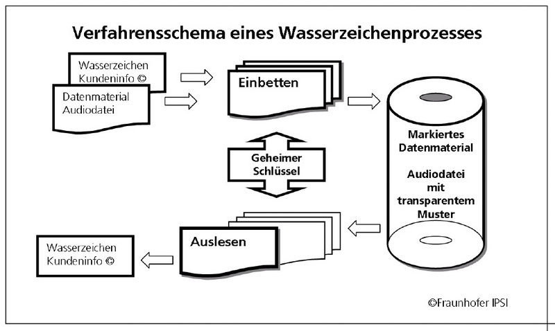 Verfahrensschema eines Wasserzeichenprozesses