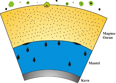 Bei Erde und Mars ist die Oberfläche von einem tiefen "Magma-Ozean" aus glutflüssigem Gestein bedeckt, der von Meteoriten bombardiert wird.