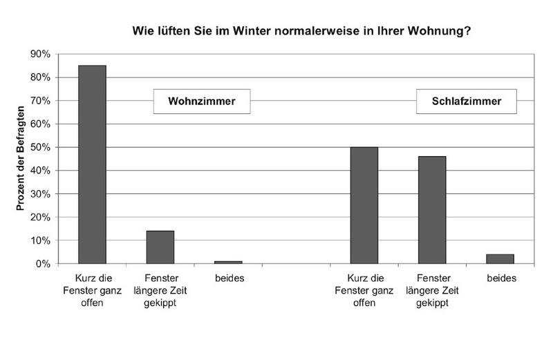 Wie lüften Sie im Winter normalerweise ihre Wohnung?