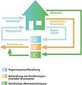 In Gegenden mit ausreichend Niederschlägen lohnt es sich besonders, Regenwasser zu nutzen, anstatt es in eine Kläranlage einzuleiten.