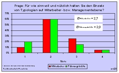 Bewertung von Persönlichkeitstypologien in der Praxis