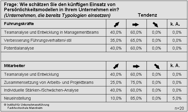 Einschätzung der künftigen Einsatzpotenziale