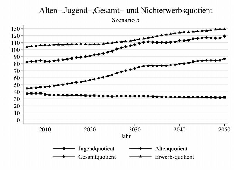 Die zeitliche Entwicklung von vier Quotienten. Altenquotient = Verhältnis Erwerbstätige zu Rentnern, Jugendquotient = Verhältnis abhängiger junger Kinder und Jugendlicher zur Bevölkerung im erwerbsfähigen Alter. Der Gesamtquotient wird als Summe von Alten- und Jugendquotient errechnet. Beim Erwerbsquotienten wird die Zahl der Nicht-Erwerbspersonen zur Zahl der Erwerbspersonen ins Verhältnis gesetzt. 