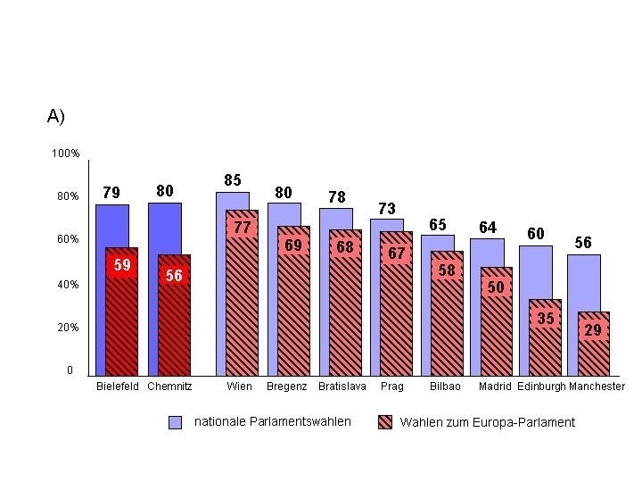 Bereitschaft junger Europäer zur Teilnahme an europäischen und nationalen Parlamentswahlen