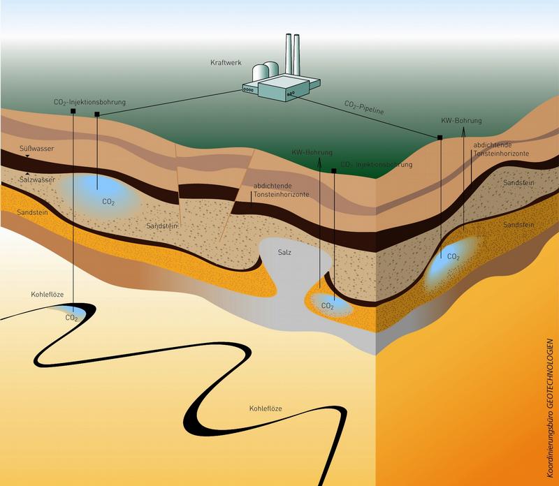 Schema zur geologischen Speicherung von CO2