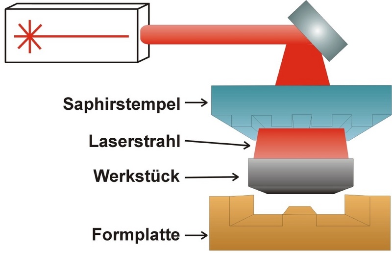 Das Prinzip der Umformexperimente: Laserstrahlung erwärmt das Material durch den Saphirstempel hindurch, um das Werkstück formbarer zu machen.