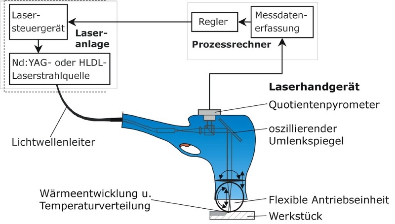 Prinzipskizze eines handgeführten Lasersystems zum temperaturgeregelten Härten