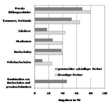 Derzeitige Anbieter und zukünftige Wunschpartner der Betriebe