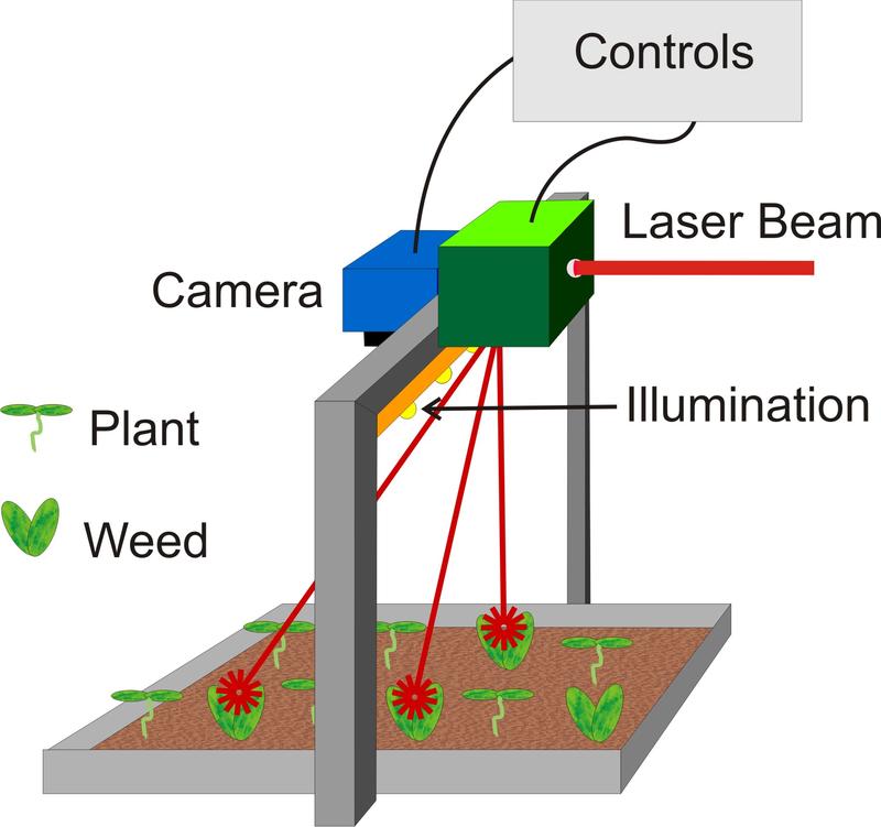 Prinzipsskizze eines Laboraufbaus zur Unkrautbekämpfung mit dem Laser. Die Bildverarbeitung erkennt das Unkraut und lenkt den Laserstrahl darauf. 