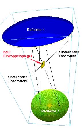 Abbildung: Neuartige Herriott-Zelle Die nebenstehende Skizze verdeutlicht das Prinzip des Verfahrens: Ein einfallender Laserstrahl trifft auf einen kleinen, flachen zweiseitigen Spiegel (gelb in der Mitte der Zeichnung) und wird in einen Reflektor gelenkt. Von dort wird er mehrfach zwischen Reflektor 1 und Reflektor 2 hin und her durch die Gasprobe geschickt. Mit Hilfe des flachen Spiegels verlässt er die Probe in Verlängerung der Ursprungsrichtung. Bisher musste das laserlicht durch ein kleines Loch im Reflektor ein- und ausgestrahlt werden – ein Verfahren, das einen viel größeren Justierungsaufwand mit sich bringt.