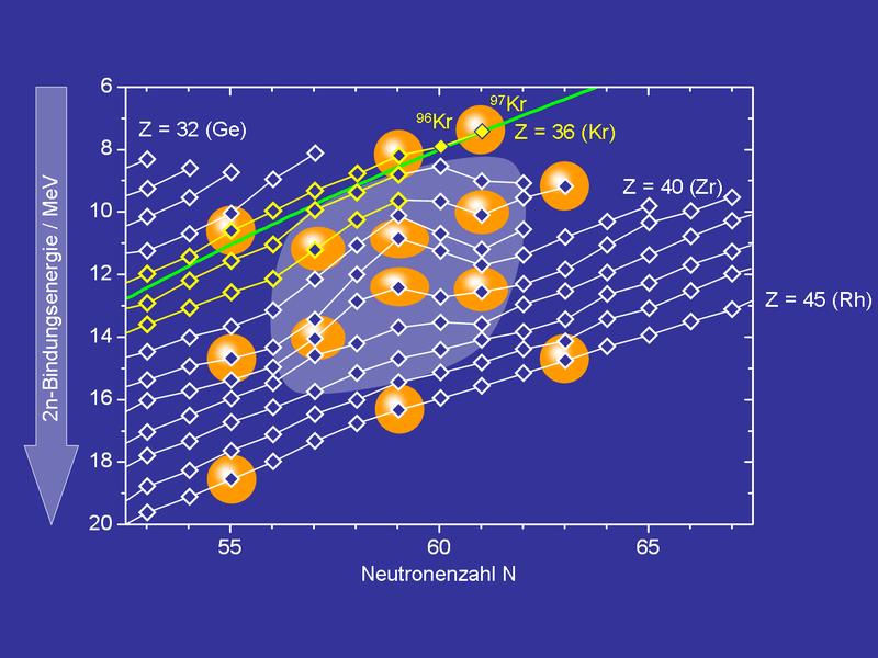 Abb. 2. Experimentell bestimmte Bindungsenergien eines Neutronenpaars in Abhängigkeit von der Neutronenzahl für Isotopenreihen von Germanium (Kernladung Z=32) bis Rhodium (Z=45). Im Bereich um N=59 weichen die Daten für Kernladungen zwischen 36 und 43 vom allgemeinen Trend innerhalb des Tröpfchenmodells (grüne Kurve) ab. Diese Anomalie geht mit einer Deformation der sonst nahezu kugelförmigen Kerne (orange dargestellt) einher und ist eine Signatur für einen Quanten-Phasenübergang der Kernmaterie zum heller schattierten Bereich. Die Messreihen, an denen die Gruppe Blaum beteiligt war, sind gelb hervorgehoben. Die beiden ausgefüllten Messpunkte (96Kr und 97Kr) aus der neuesten Publikation belegen die untere Grenze in Z für den Phasenübergang.