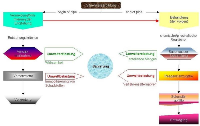 Gegenüberstellung von 'begin of pipe' und 'end of pipe' Umweltschutzmaßnahmen.