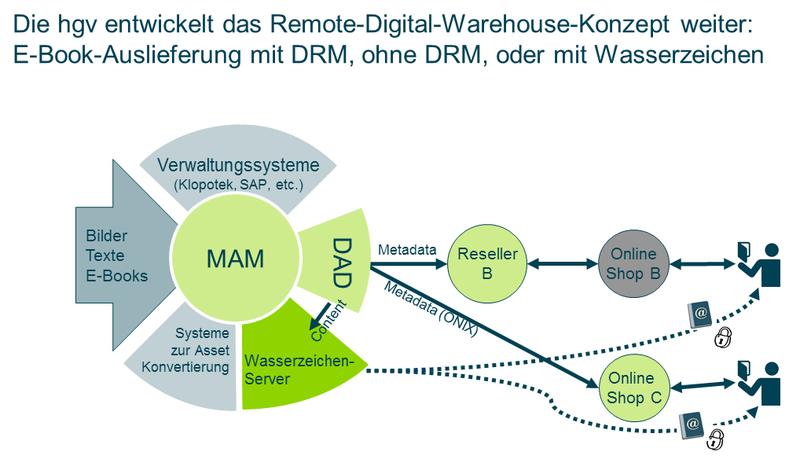MAM steht für "Media Asset Management". Dort werden alle Content-Daten, wie E-Books, MP3, Coverdaten usw. abgelegt. DAD steht für "Digital Asset Distribution". Das ist das Auslieferungssystem, das die Daten aus MAM zieht und zu den Download-Plattformen verschickt.