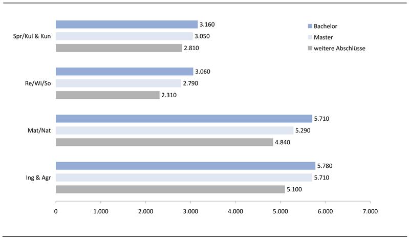 Lehrkosten im Jahr 2008 je Studienplatz (nach Abschlusstyp und Fächergruppe)