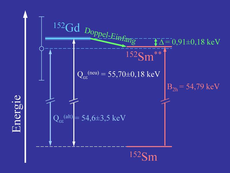 Abb. 2. Energieschema für den Zerfall von Gadolinium-152 durch neutrinolosen Doppeleinfang. Der Endzustand von Samarium-152 ist in dessen Atomhülle doppelt angeregt, da die zwei Elektronen in den unteren Schalen nach dem Einfang fehlen (Anregungsenergie B2h). Der alte Wert für die Energiedifferenz Qee zwischen Mutter- und Tochternuklid ergab eine leicht negative Zerfallsenergie Delta = Qee - B2h, war aber zugleich sehr ungenau (Fehlerbalken links). Die neue Messung für Qee liefert einen wesentlich präziseren, positiven(!) aber recht kleinen Delta-Wert, so dass der Doppeleinfang nicht nur möglich ist sondern resonant verstärkt auftreten sollte, sofern das Neutrino sein eigenes Antiteilchen ist.