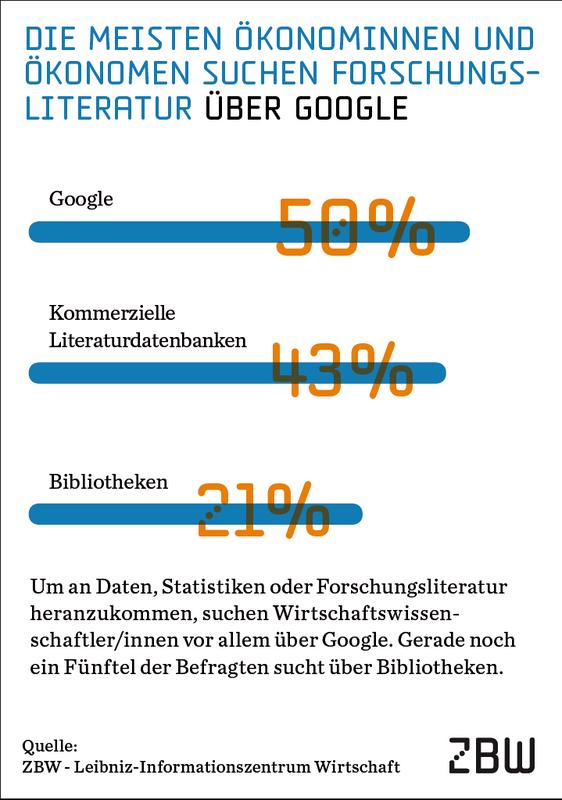 Forscher/innen suchen kaum noch Bibliotheken auf