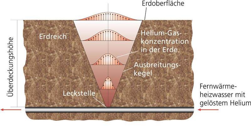 © Fraunhofer UMSICHT - An der undichten Stelle des Rohres entweicht das Spürgas Helium. Auf dem Weg zur Erdoberfläche verbreitert sich das Konzentrationsprofil.