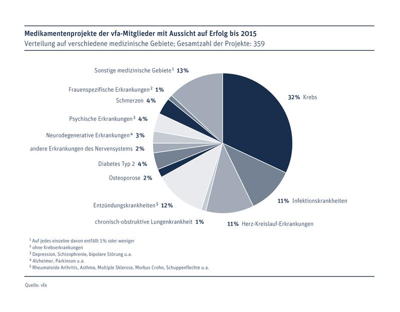 Verteilung der Medikamente in Entwicklung auf die verschiedenen Krankheitsgebiete