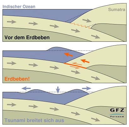 Schematische Darstellung des Sumatra-Bebens: Der Tsunami vom 26. Dezember 2004 entstand durch die "ruckartige" Relativbewegung der beiden Platten.