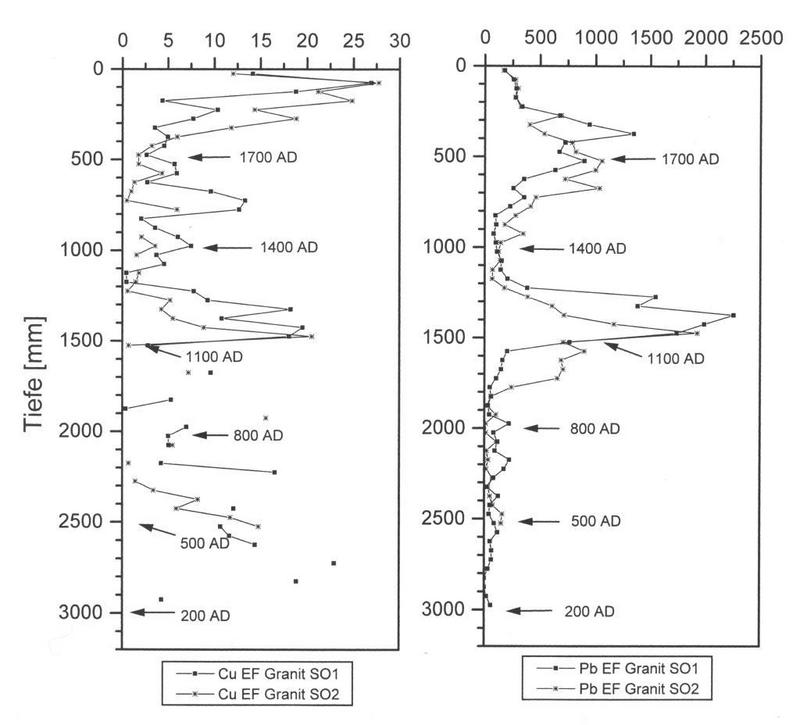 Einträge von Kupfer (Cu) und Blei (Pb) in das Sonnenberger Moor, Oberharz. Die Werte der Kupfer- und Bleigehalte verschiedener Tiefen/unterschiedlichen Alters zeigen Anreicherungsfaktoren (Kempter/Frenzel).