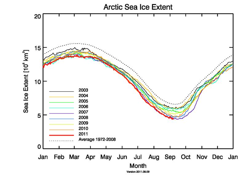 Artic Sea Ice Extent