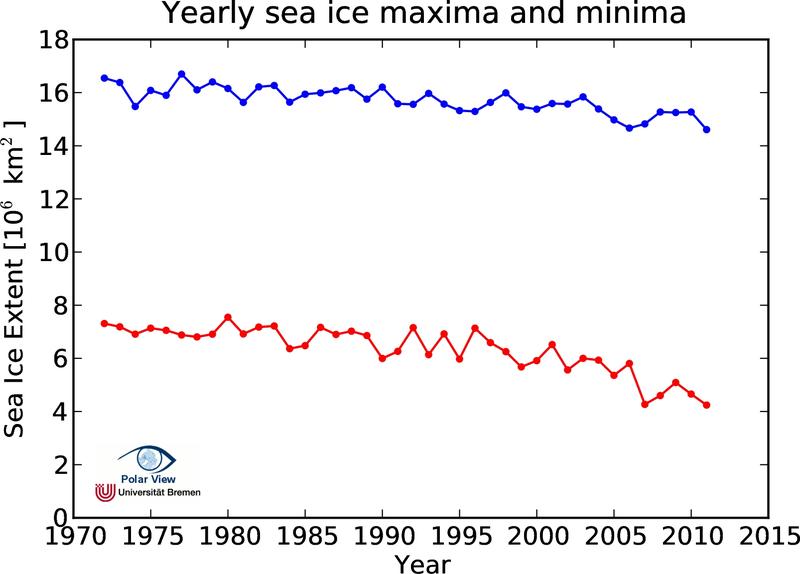Yearly Sea Ice Maxima and Minima