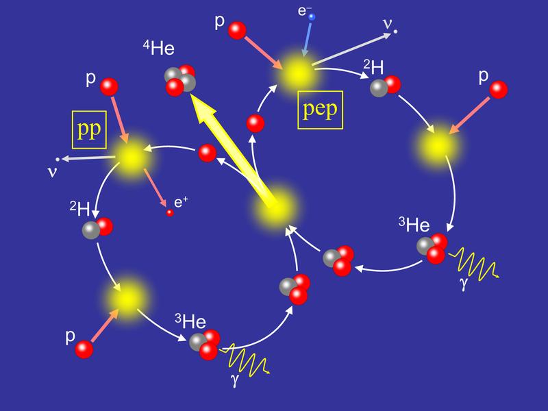 Abb. 1: Schema des Proton-Proton-Fusionszyklus: Vier Protonen verschmelzen zu einem Heliumkern. Dargestellt ist die Hauptkomponente des Zyklus, die etwa 91% der Fusionsleistung der Sonne ausmacht. Der Rest entfällt auf zwei weitere Teilzyklen mit 7Be- und 8Be als Zwischenprodukten, die ebenfalls Neutrinos emittieren. In der linken Schleife ist die übliche Startreaktion (pp), die Verschmelzung zweier Protonen gezeigt. Das Neutrino teilt sich hier die Reaktionsenergie mit einem Positron. Rechts exemplarisch die seltenere pep-Reaktion, die zusätzlich ein Elektron einbezieht. Hier erhält das Neutrino praktisch die gesamte Reaktionsenergie.