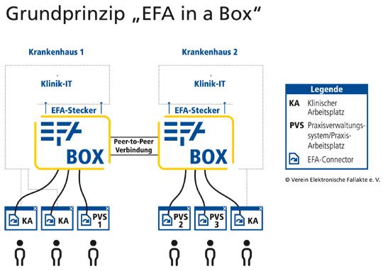 Informationsgraphik "EFA-in-a-Box"