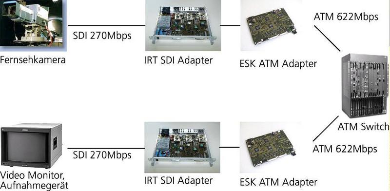 © Fraunhofer ESK - Der ATM-Adapter ermöglicht es, Videoaufnahmen in TV-Studioqualität mit einer geringen Zeitverzögerung über Standard-Datenprotokolle zu übertragen.