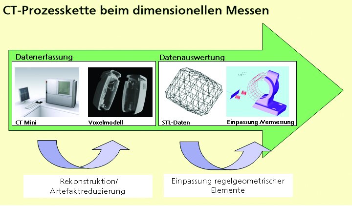 CT-Prozesskette beim dimensionellen Messen 