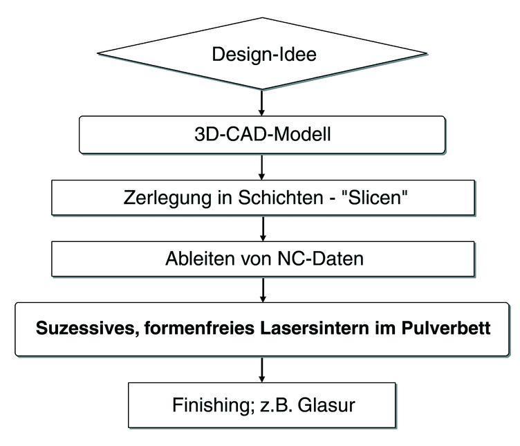 Verfahrensablauf bei der Porzellanherstellung durch Lasersintern