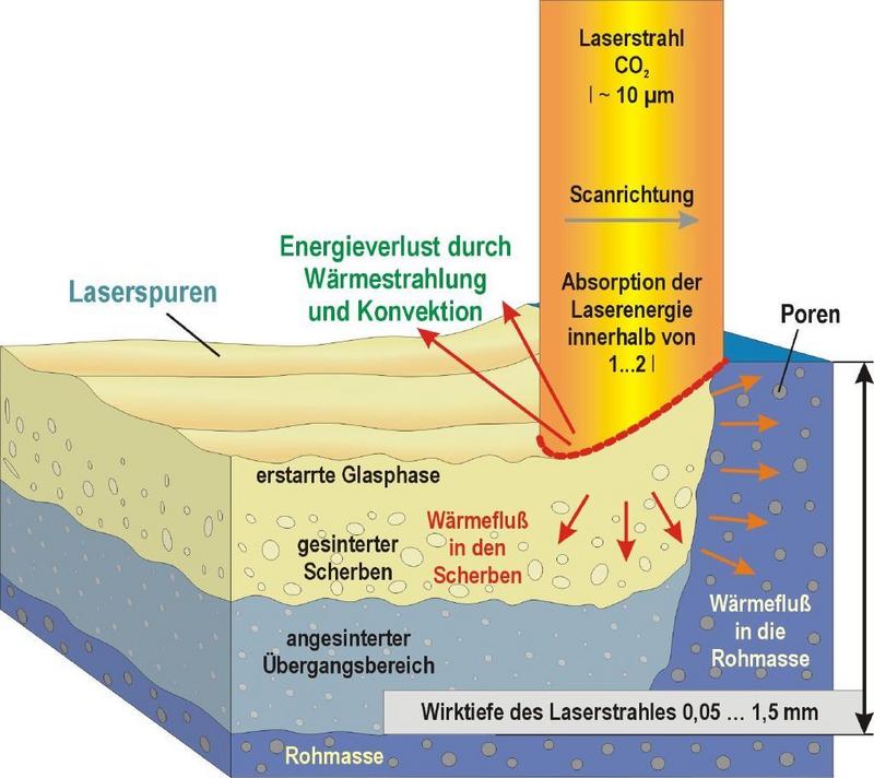 Wechselwirkungen Laserstrahl - Porzellanpulver