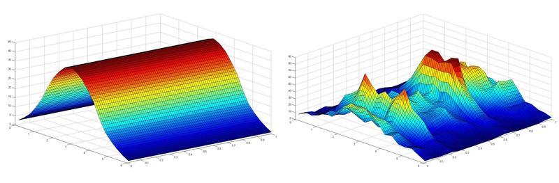Spektraldichte eines lokalen und eines stationären Prozesses – hier am Beispiel der EKG-Daten eines neugeborenen Kindes (rechts). Wäre die Annahme der Stationarität erfüllt (links), dürfte die Fläche nicht in beide Richtungen variieren
