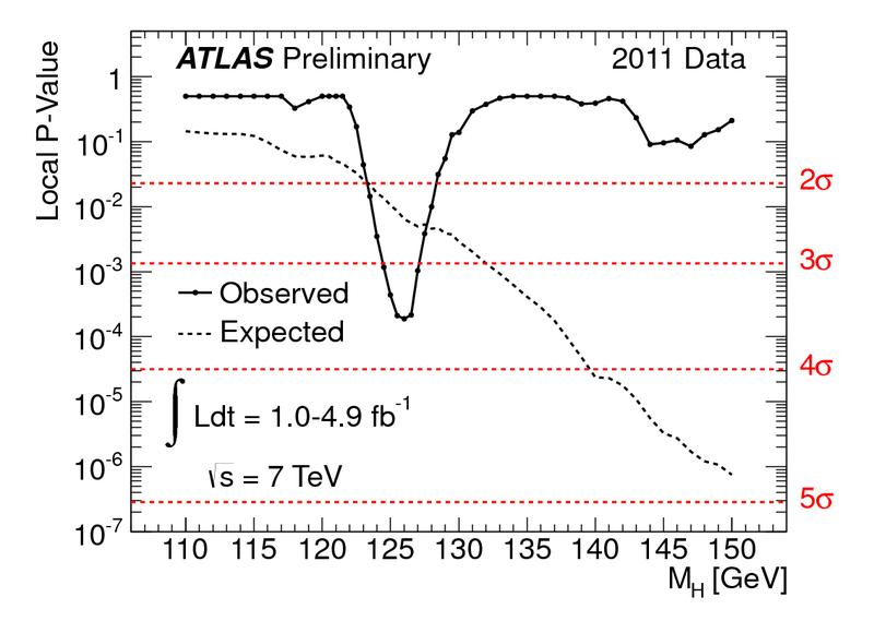 Results of a collision that could represent a Higgs boson from the Atlas experiment