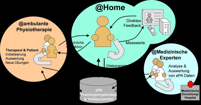 Der StrokeBack Rehabilitationsprozess stellt den Patienten in den Mittelpunkt. Der Patient kann ohne Betreuung zu Hause selbstständig seine therapeutischen Übungen durchführen und wird dabei vom System überwacht. Der Trainingsplan und die Übungsergebnisse werden von ambulanten Physiotherapeuten beaufsichtigt. Alle erfassten Daten werden in der persönlichen elektronischen Patientenakte (ePA) gesammelt. Sie ermöglichen die Langzeitanalyse des Rehabilitationsfortschrittes.
