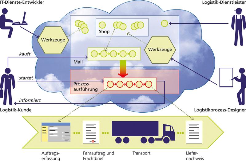 Logistics Mall - der virtuelle Markplatz für IT-Services für die Logistik