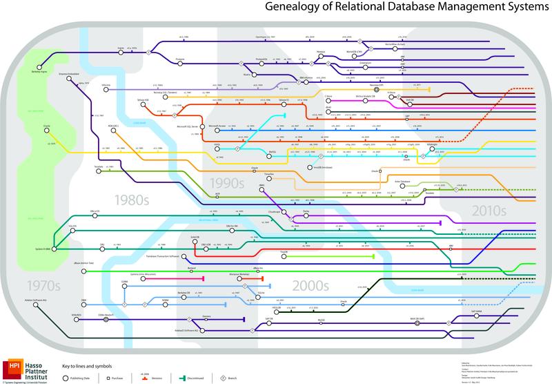 HPI-Schaubild mit rund 60 relationalen Datenbank-Managementsystemen