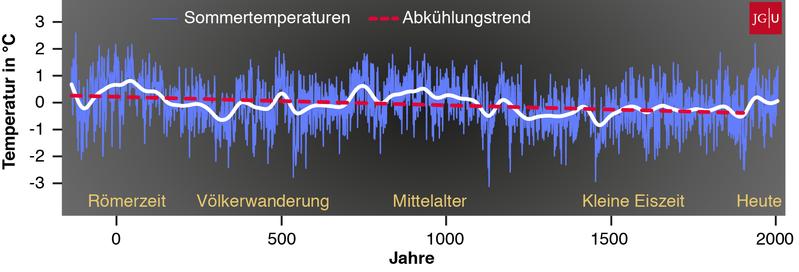 Abbildung der Temperatur-Abkühlung der letzten 2.000 Jahre.