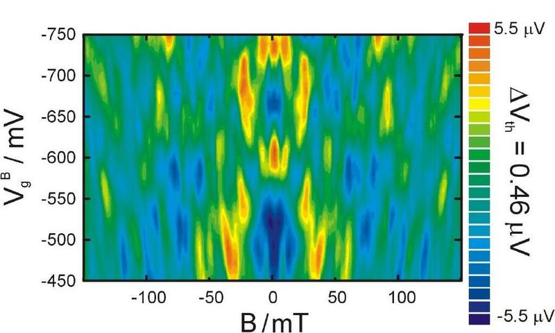 Fehlfarbendarstellung der Thermospannungsfluktuationen eines chaotischen Quantenpunktes in Abhängigkeit von Punktgröße (VgB) und Magnetfeld (B). Bilder (2): Buhmann