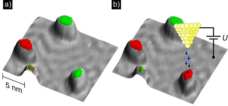 a) Eisen-Nanomagnete (entsprechend ihrer Magnetisierung grün und rot eingefärbt) b) Zur Manipulation wird eine magnetische Nadelspitze über den Nanomagneten positioniert und dieser mit spin-polarisierten feld-emittierten Elektronen beschossen. Das nach der Manipulation aufgenommene Bild zeigt in der Tat, dass der Nanomagnet seine Magnetisierung umgekehrt hat, d.h. von "grün" nach "rot" geschaltet hat. 