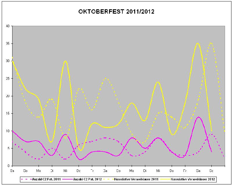 Quelle: Medizinische Klinik IV; Klinikum der LMU; C2-Patienten: nach Blutalkoholtest bestätigte Patienten mit Alkoholintoxikation