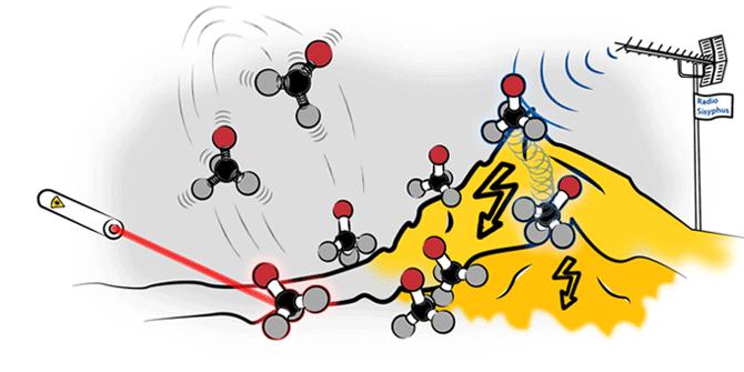 Abb. 2: Darstellung der optoelektrischen Sisyphus-Kühlung. 