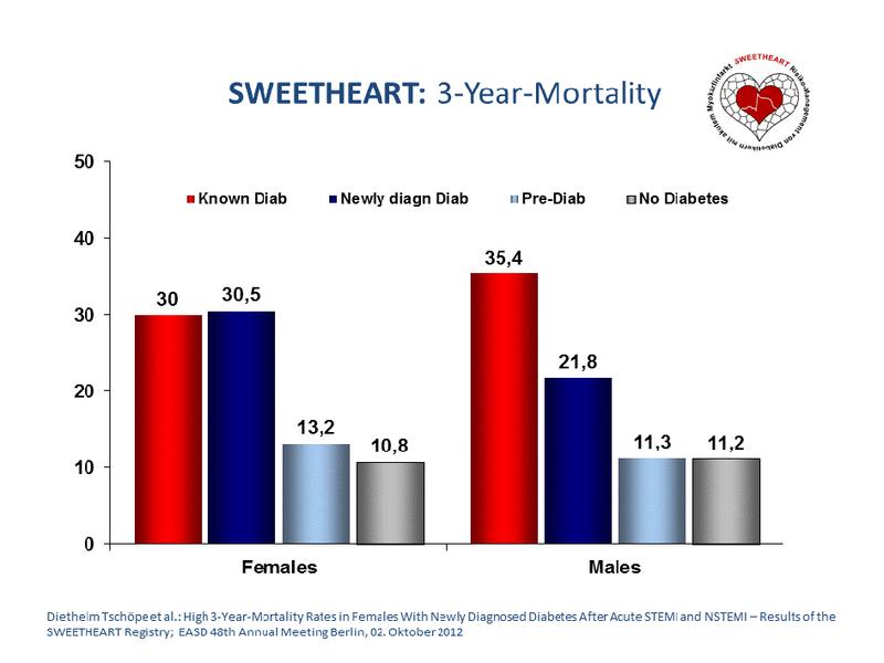 3-Jahres-Mortalitätsrate bei Frauen und Männer mit neu diagnostiziertem Diabetes nach akutem Myokardinfarkt 