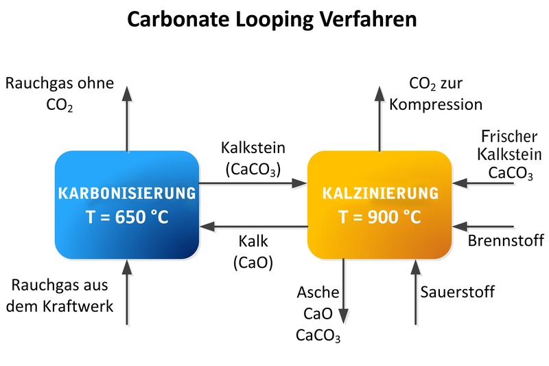 Beim Carbonate-Looping-Verfahren wird natürlich vorkommender Kalkstein genutzt, um das CO2 zunächst in einem ersten Reaktor aus dem Abgasstrom des Kraftwerks zu binden. In einem zweiten Reaktor wird das reine Kohlendioxid wieder freigesetzt und kann anschließend weiterverarbeitet oder gespeichert werden.
