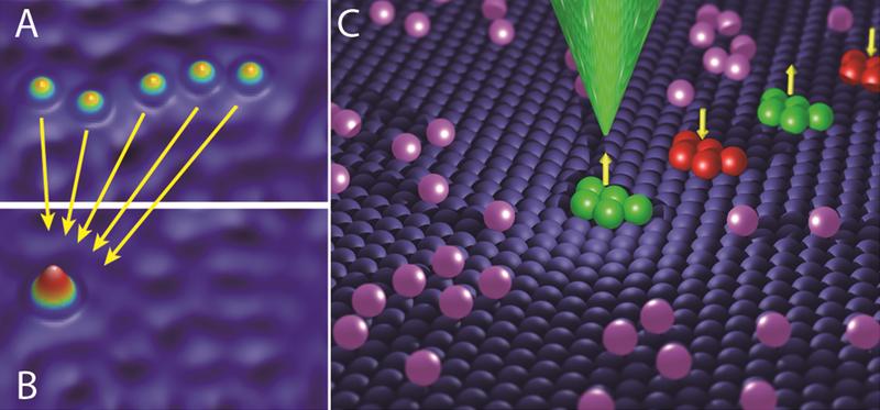 Die Abbildung zeigt schematisch die künstlich erzeugten magnetischen Cluster aus jeweils 5 Eisenatomen auf einer Kupfer-Unterlage, welche eine alternierende, zeitlich stabile Magnetisierungsrichtung aufweisen. Der Magnetisierungszustand dieser kleinsten magnetischen Cluster wird mit einer atomar scharfen magnetisch-sensitiven Sondenspitze ausgelesen.