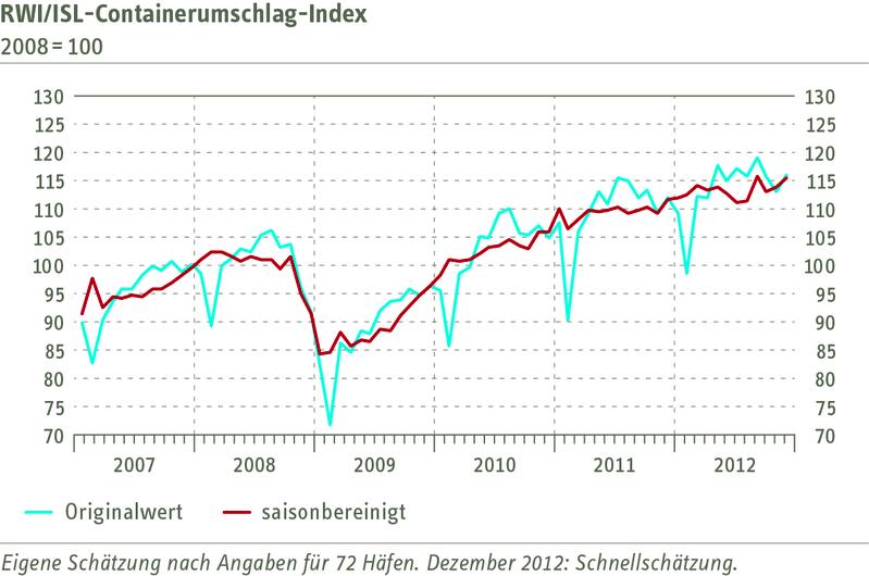 RWI/ISL-Containerumschlag-Index für Dezember 2012