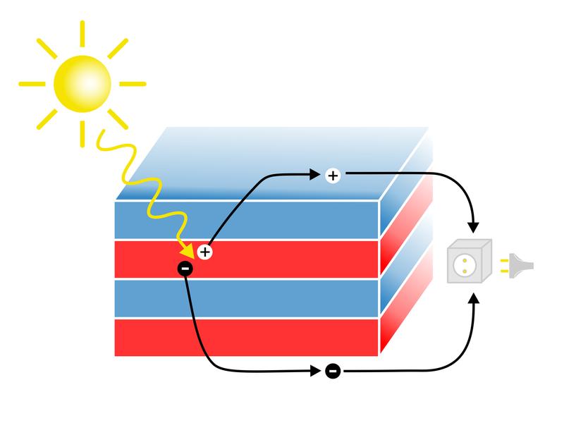 Sonnenlicht wird in der geschichteten Struktur in elektrischen Strom umgewandelt. 