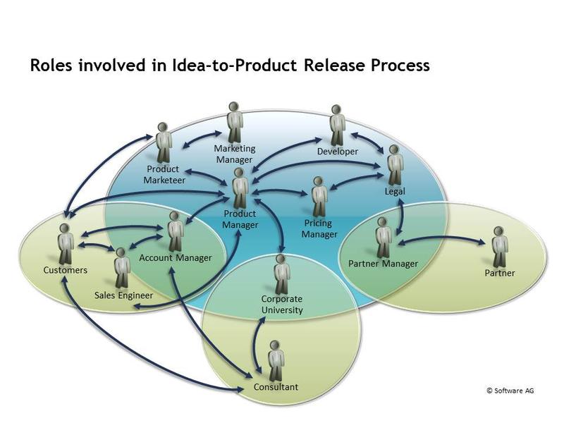 Idea to product release process