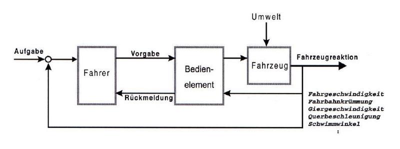 Der Informationsfluß des Fahrer-Fahrzeugsystems